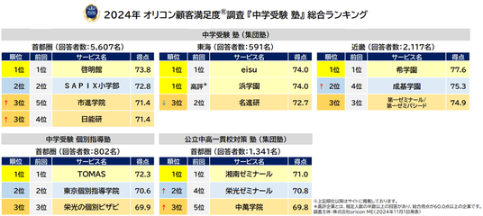 満足度の高い『中学受験 塾』ランキング『中学受験 塾 首都圏』【啓明館】が2年連続の総合1位『中学受験 個別指導塾 首都圏』【TOMAS】が4年連続の総合1位  （オリコン顧客満足度(R)調査）