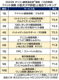 『ペット保険 小型犬（FP評価）』総合ランキング（オリコン顧客満足度）