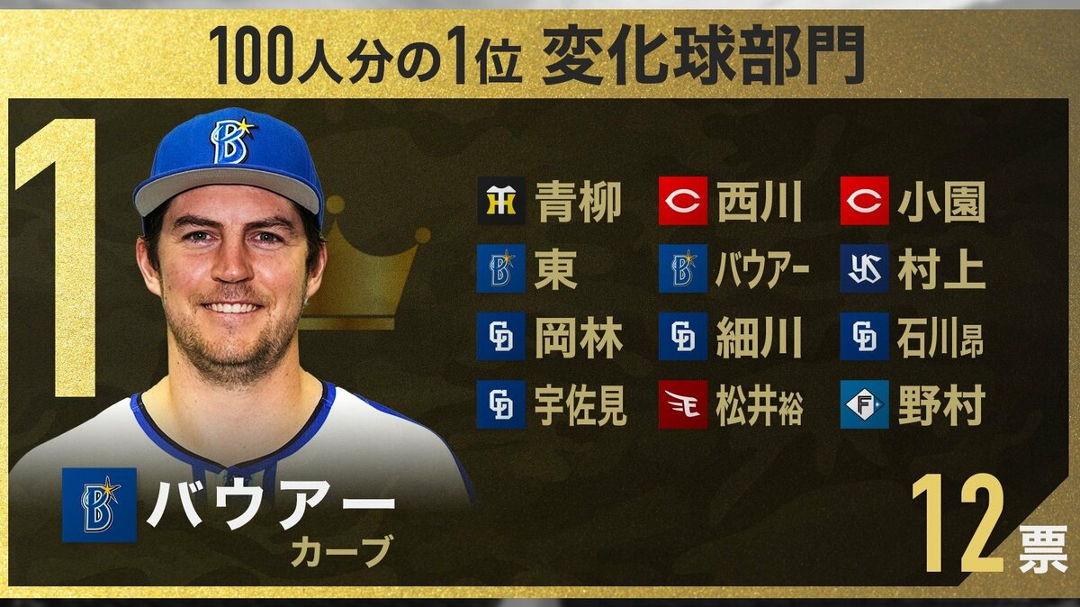 プロ野球100人分の1位】変化球No.1はT.バウアーのカーブ 「初めて見るスピードと変化量」  現役選手100人に独自調査2023｜FNNプライムオンライン