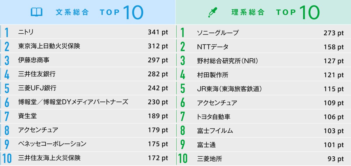 23卒学生が選ぶ【インターンシップ人気企業】を調査！
