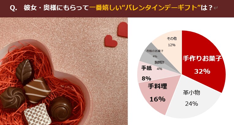 バレンタインデー意識調査 彼女の手作りチョコ 彼氏は本当に嬉しいの