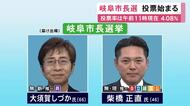 新人と現職の2人が立候補…岐阜市長選挙の投票進む 午前11時現在の投票率は4.08%で前回比1.69ポイント増加