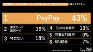 Z世代は現金も財布もいらない！？1位『PayPay』(43%)、2位『楽天カード』(19%)の異なる支持理由をZ-SOZOKEN（Z世代創造性研究所）が第8弾インサイトサマリーで公開。