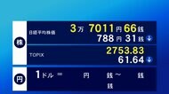 28日東京株式市場前場　788円31銭安の3万7011円66銭で終了