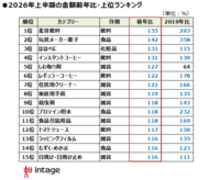 ホルムズ危機影響は？「2026年上半期、売れたものランキング」