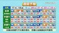 【福島県・9月17日の天気】次第に天気回復へ　連休中の台風接近に警戒を！