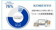KOMEHYO 日常的にリユースを活用している人を対象に調査を実施。所有するが持ち続けない「リユースネイティブ」の消費行動が浮き彫りに
