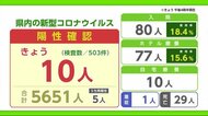 新型コロナ 17日は10人の陽性確認【佐賀県】