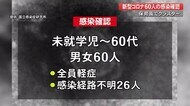 【新型コロナ】県内で新たに60人感染　自宅療養中の男性が深夜に…