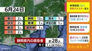 【静岡・新型コロナ】新規感染28人 学校クラスター拡大 高齢者の接種率は依然全国平均下回る