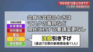 新型コロナ 高知県の対応ステージ「注意」に引き下げ 新たな感染者は2日連続ゼロ【高知】