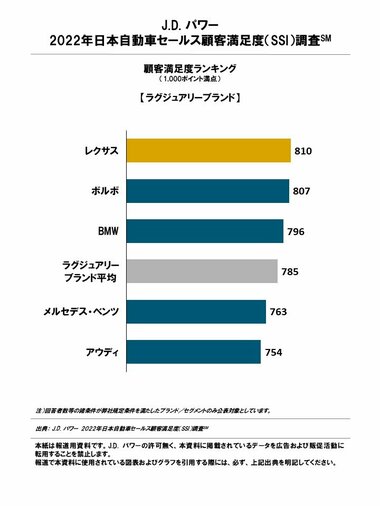 J.D. パワー 2022年日本自動車セールス顧客満足度調査(SM)