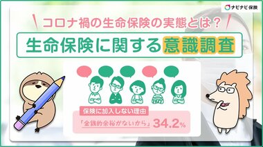 【1/31 生命保険の日】コロナ禍の生命保険の実態とは?生命保険に関する意識調査生命保険未加入者「加入したいが金銭的余裕がない」が最多の34.2%