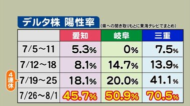「1人から5-9人に感染拡大」の報告も…猛威振るう「デルタ株」専門家に聞いた特徴と“ワクチンの効果”