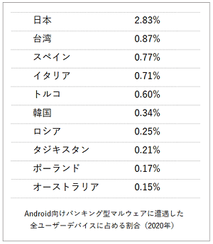 <Kasperskyサイバー脅威レポート:2020年金融関連の脅威>バンキング型マルウェアの脅威が世界的に減少する中、日本のAndroidデバイスを狙った攻撃増加が顕著に