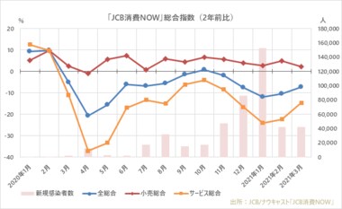 緊急事態宣言が解除された2021年3月の国内消費動向指数、「旅行」「宿泊」「娯楽」「交通」といった外出型消費が回復