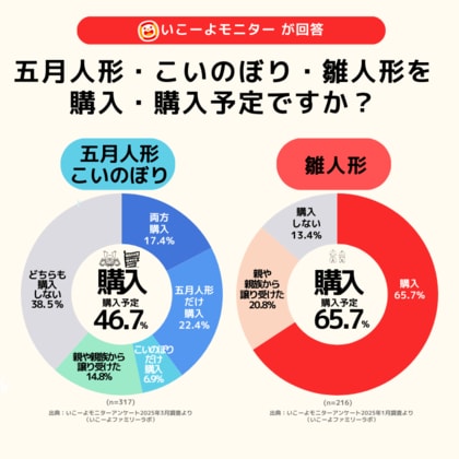 【2025年こどもの日調査】五月人形・こいのぼりを買う男の子世帯は約半数“買わない派”は体験重視で祝う傾向