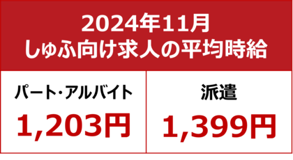 【2024年11月しゅふ求人の平均時給】パート・アルバイト:『1,203円』、派遣:『1,399円』/パート過去最高、初の1,200円超え