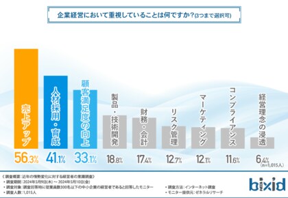約7割の経営者が、円安・物価高・コロナ禍によって意識が高まったこととは?
