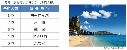 2026年夏休み 旅行予約動向