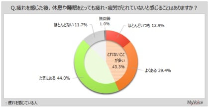 【疲れ・疲労に関する調査】疲労を感じている人のうち、休息や睡眠をとっても疲れが取れないことが多い層は4割強。疲労の原因は「加齢」が46％、「運動不足」「睡眠不足」が各30％台