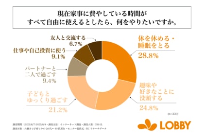 共働きで子育て中の20代~40代の男女が、現在家事に費やしている時間をすべて自由に使えるとしたらやりたいこと1位は「体を休める・睡眠をとる」!株式会社ロビーが子育て世代の家事の実情に関する調査を実施!