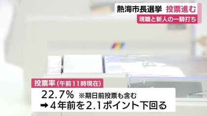 【熱海市長選挙】現職と新人の一騎打ち 雨の状況で投票時間を繰り上げる可能性も 午前11時現在の投票率は8年前を2ポイントあまり下回る