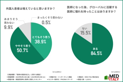 【医師の9割以上が英語力不足を痛感】増える外国人患者に対応する日本の医療現場や、国際学会での問題点を調査