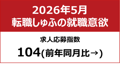 【しゅふの就職意欲調査 2026年5月】しゅふ求人の応募指数104（前月比±0）