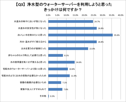 【浄水型ウォーターサーバーを選んだ理由に関する実態調査】利用しようと思ったきっかけは、「おいしい水」と「水道水の安全性」
