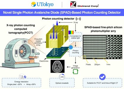 東京大学、東北大学、ブルーノ・ケスラー財団と、新しいタイプのマルチカラーX線CT(Computed Tomography)の技術を確立