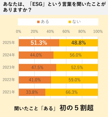 第5回 不動産投資オーナーのESG意識調査~環境関連法令・諸制度の変更 運用に良い影響~