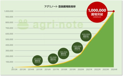 アグリノート 利用組織数が25,000組織を突破!