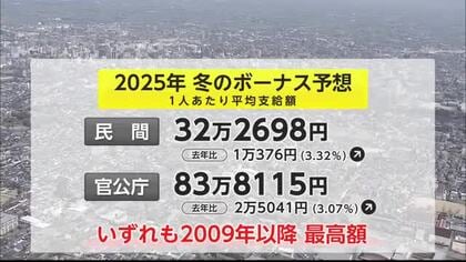 2025年冬のボーナス予想 民間・官公庁ともに過去最高額【佐賀県】