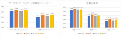 【速報！第3弾】2026年版第4回全国１万人従業員エンゲージメント調査 業種別分析レポート～16業種に広がるエンゲージメント格差～