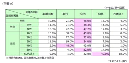 第1回「総理大臣になってほしい人物に関する意識」調査　～「50代」、「物価対策や減税への取り組み」に期待が集まる～