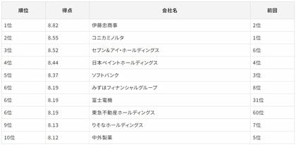 「Gomez IRサイトランキング2024」の発表について