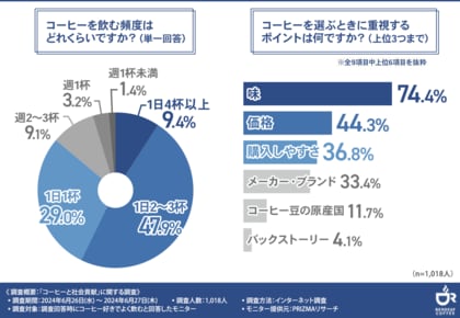 【1杯のコーヒーで社会貢献】障がい者支援では「就労支援・職業訓練」を重要視する声が最多に!