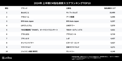 ノバセル発表、2024年上半期 視聴者が検索したテレビCMランキング