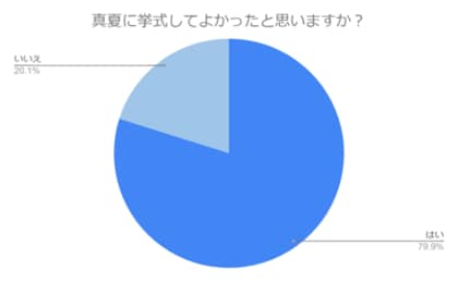 【夏婚特集】真夏の挙式の満足度は約80%!よかった点や大変だった点、アドバイスも紹介します!