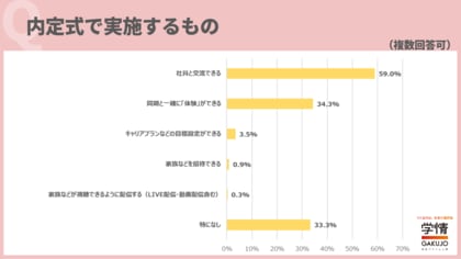 内定式はリアルで実施する企業が約9割。「社風やカルチャーを感じてもらいたい」「同期と交流して欲しい」の声