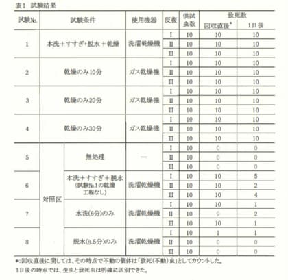 コインランドリーのガス乾燥機によりトコジラミを100%死滅できることを検証