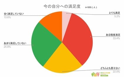 【もっと勉強しておけば良かったと思っている人はどのくらい?】回答者500人アンケート調査