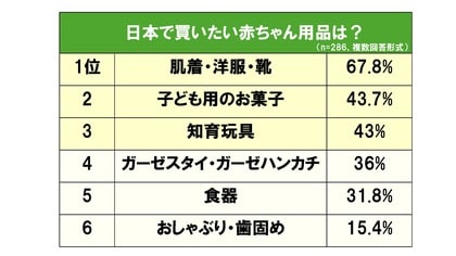 台湾人・香港人が日本で買いたい赤ちゃん用品 約7割「肌着・洋服・靴」
