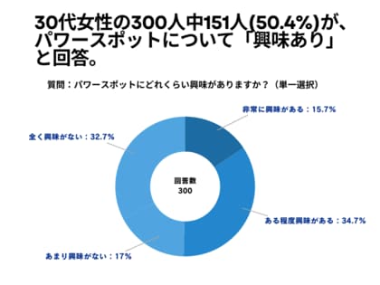 30代女性の300人中151人(50.4%)が、パワースポットについて「興味あり」 と回答【パワースポットに関するアンケート】