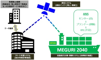 MEGURI2040 第2ステージ成果を発表　実証船4隻が国土交通省の自動運航船認証を取得