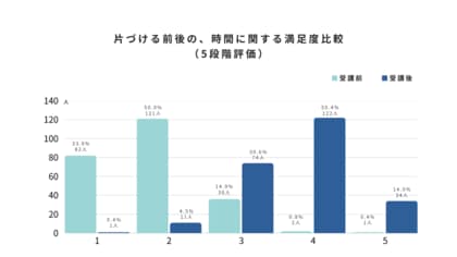 「時間がない」は、思い込みだった??──Homeport『LCS白書2025』第3弾 整う暮らしが、生産性を上げる理由