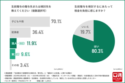 【生前贈与の現状】8割の人が生前贈与による税負担を感じるという結果に!約1割の人が法人・団体への贈与を検討