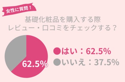 62.5%の女性が基礎化粧品の購入前に『口コミ・レビュー』チェック。肌に合う化粧品に出会うために確認すべきことは?