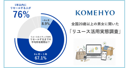KOMEHYO 日常的にリユースを活用している人を対象に調査を実施。所有するが持ち続けない「リユースネイティブ」の消費行動が浮き彫りに